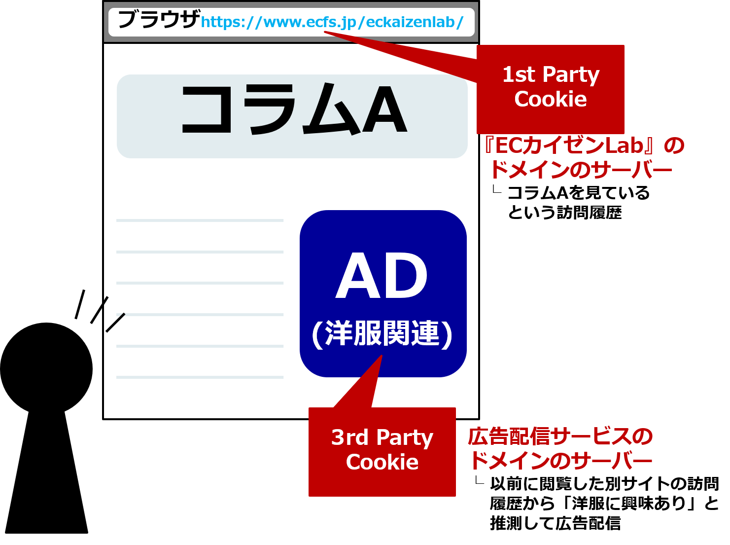 1st Party Cookieと3rd Party Cookieの違い