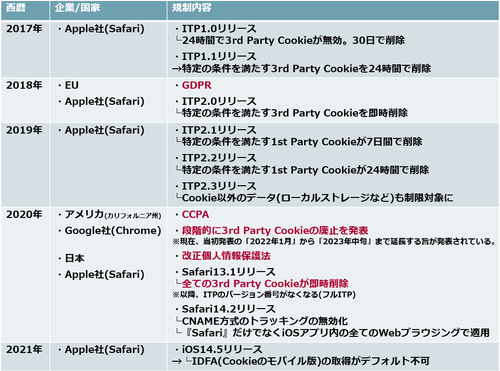 個人情報保護に関する規制強化の変遷