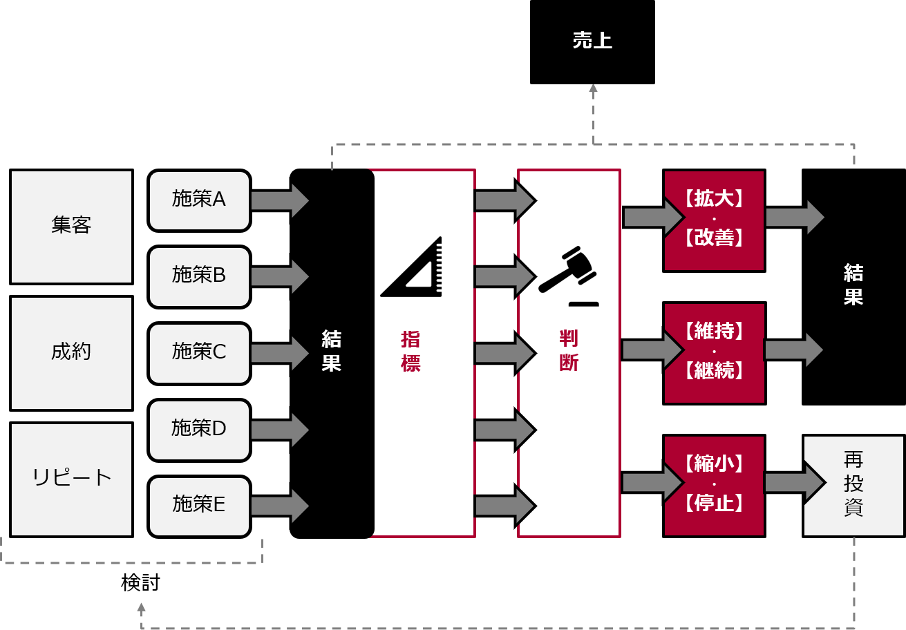 売上と指標設定