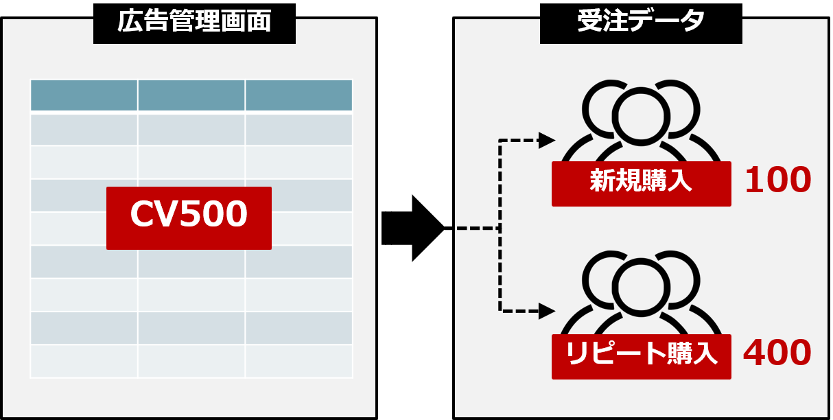 「広告管理画面のデータ」と「受注データ」