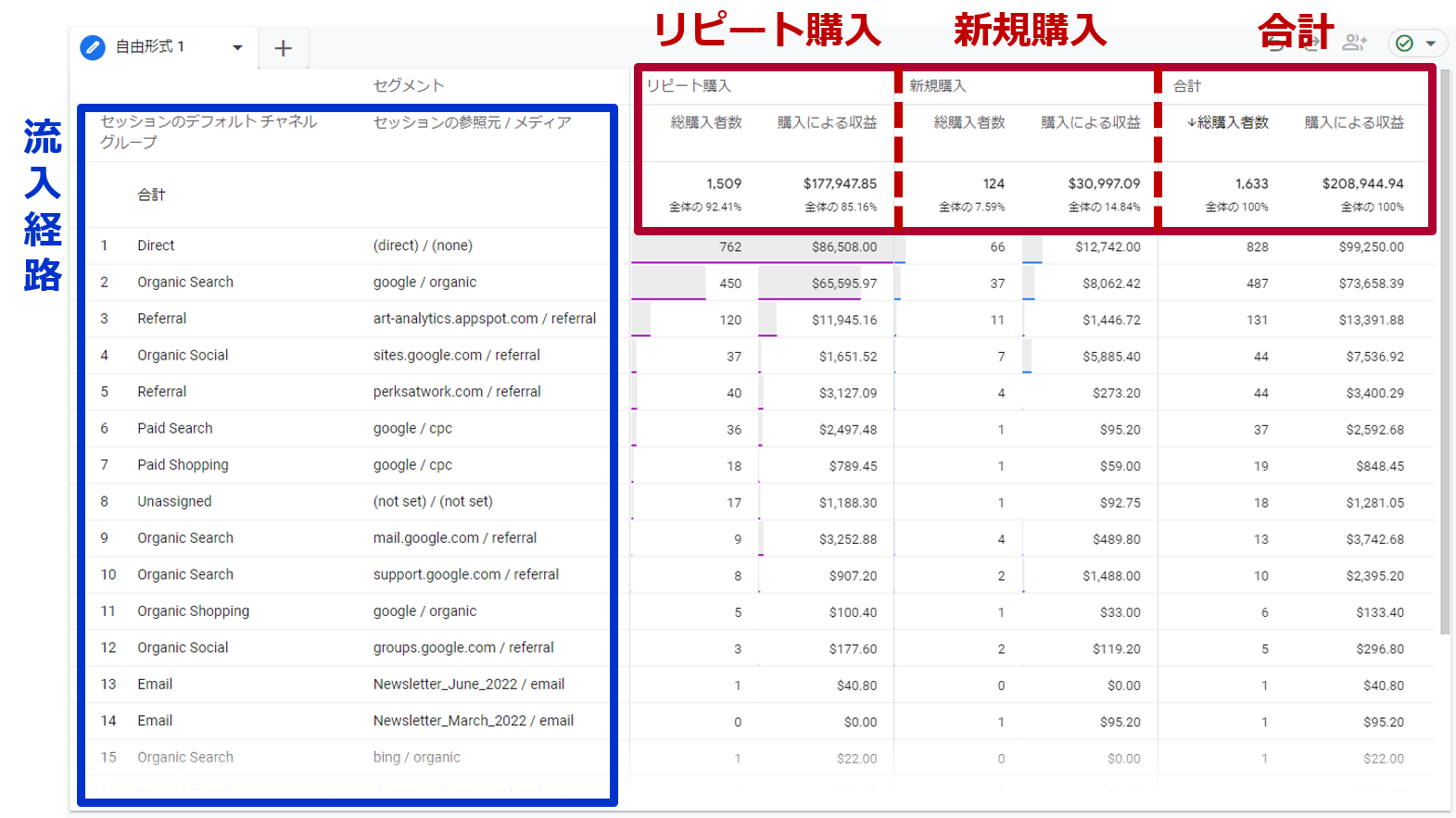 新規/リピート別の「購入者数」「売上」を、「流入経路」と紐づけて分析できるようになった