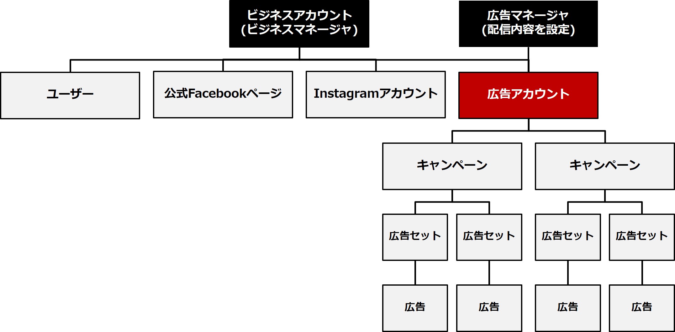 Facebookのアカウント構造