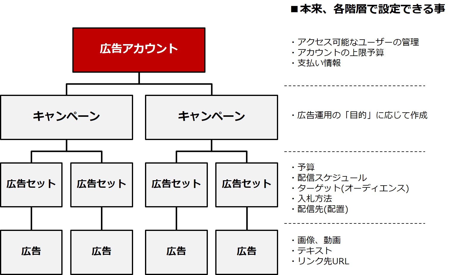 広告アカウントの階層