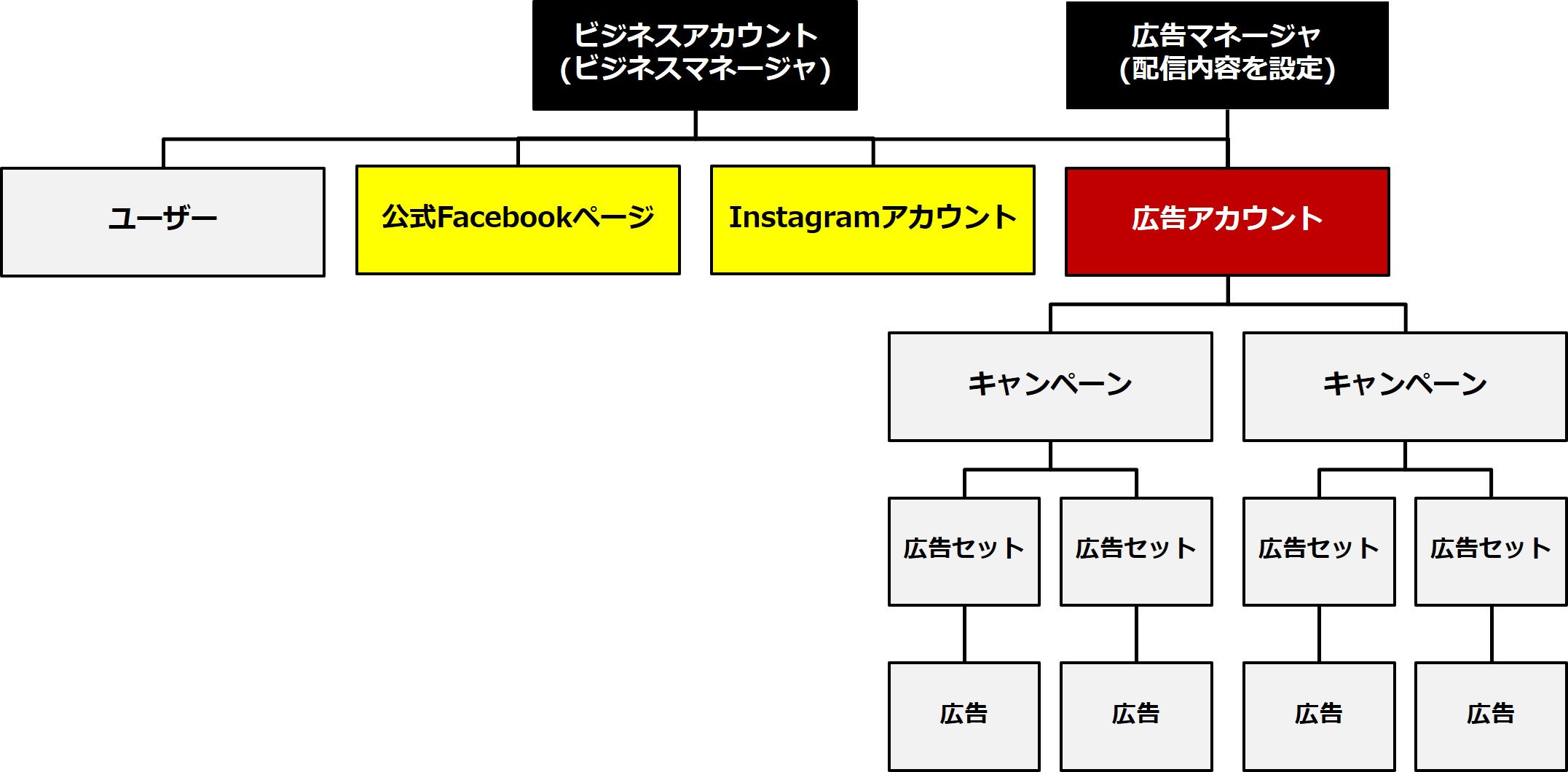 「公式Facebookページ」や「Instagramアカウント」も定期的に運用・投稿する必要がある