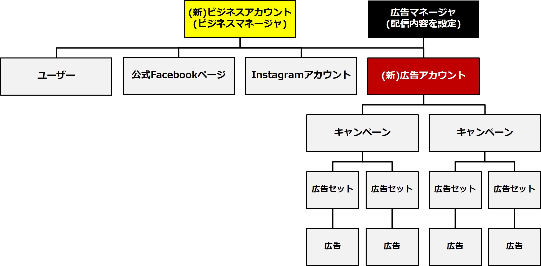 「ビジネスアカウント」から作り直した上で「広告アカウント」を作る