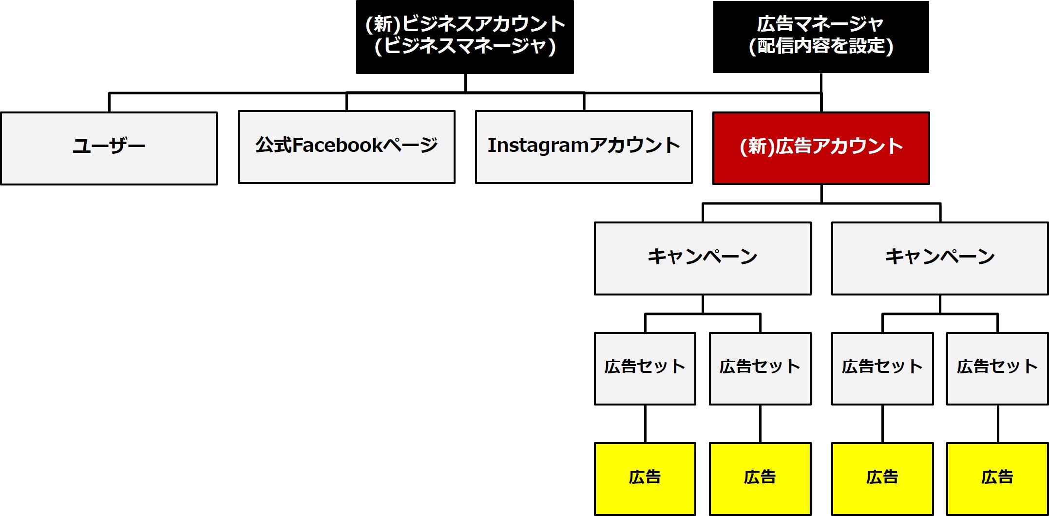 広告出稿する際は、必ず「広告素材(画像やテキスト)」も変更する