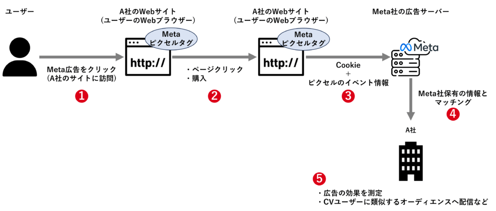 Meta広告ピクセルの仕組み