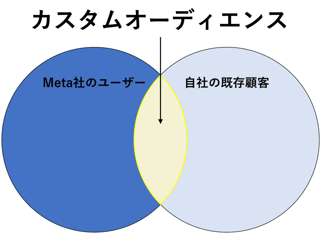 カスタムオーディエンス