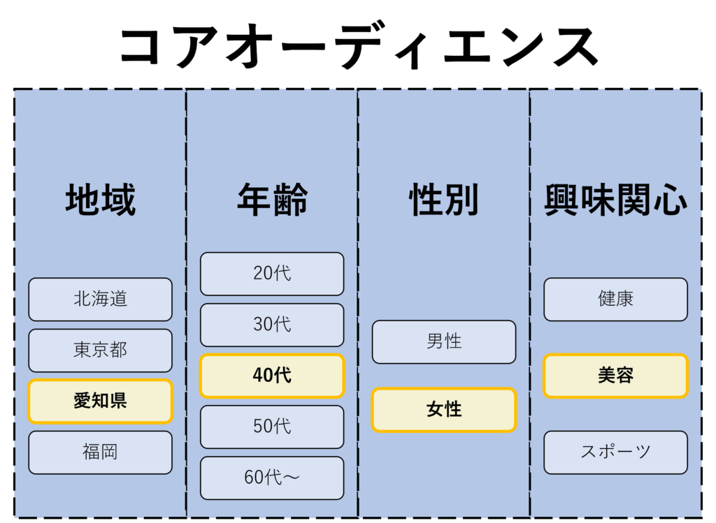 コアオーディエンス