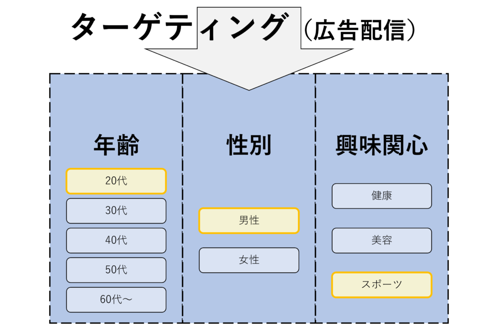 ターゲティング