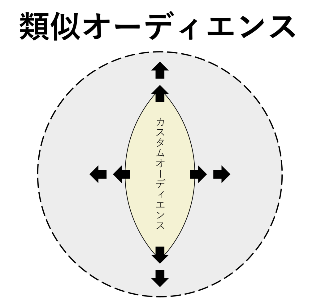 類似オーディエンス